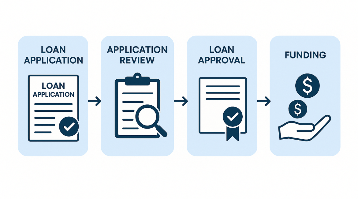 The Loan Application Process